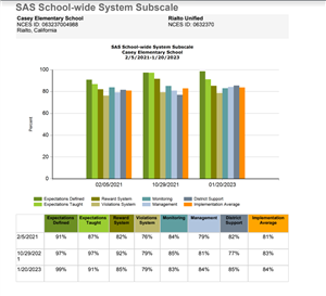 SAS Graph Results